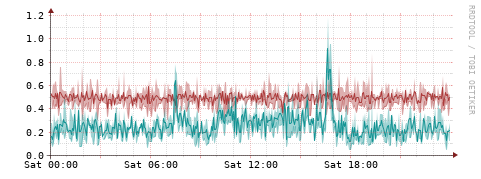 [Interfaces]: Packet rates