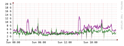 [Interfaces]: Bit rates