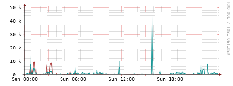 [Interfaces]: Packet rates