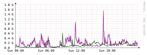 [Interfaces]: Bit rates