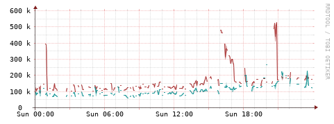 [Interfaces]: Packet rates