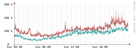 [Interfaces]: Packet rates