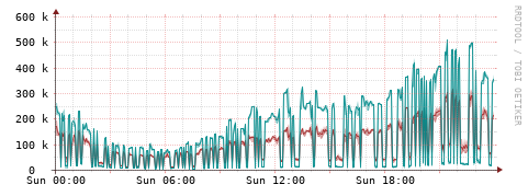 [Interfaces]: Packet rates