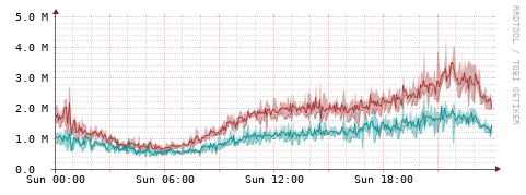 [Interfaces]: Packet rates