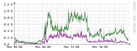 [Interfaces]: Bit rates