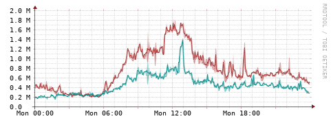[Interfaces]: Packet rates