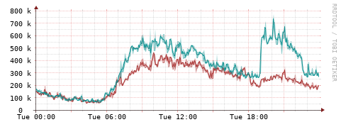 [Interfaces]: Packet rates
