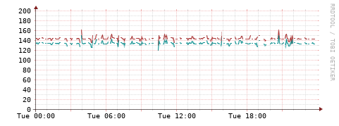 [Interfaces]: Packet rates
