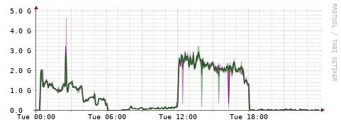 [Interfaces]: Bit rates