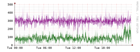 [Interfaces]: Bit rates