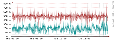 [Interfaces]: Packet rates