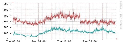[Interfaces]: Packet rates