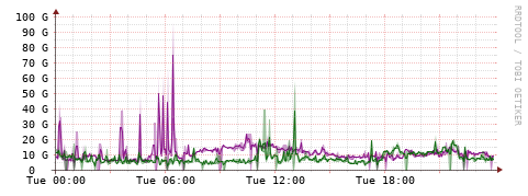 [Interfaces]: Bit rates