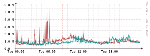 [Interfaces]: Packet rates