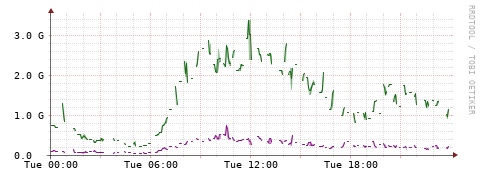 [Interfaces]: Bit rates