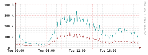 [Interfaces]: Packet rates