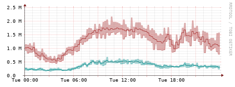 [Interfaces]: Packet rates