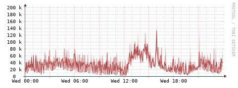 [Interfaces]: Packet rates