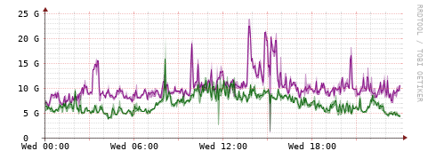 [Interfaces]: Bit rates