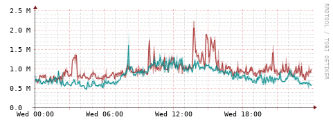 [Interfaces]: Packet rates