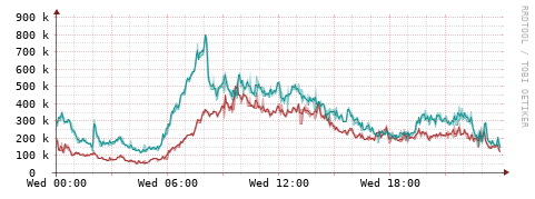 [Interfaces]: Packet rates