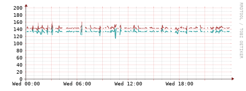 [Interfaces]: Packet rates