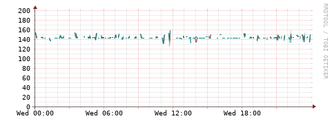 [Interfaces]: Packet rates
