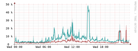 [Interfaces]: Packet rates