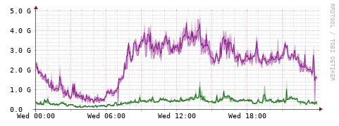 [Interfaces]: Bit rates
