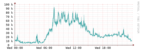 [Interfaces]: Packet rates