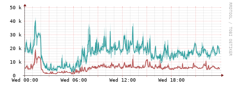 [Interfaces]: Packet rates