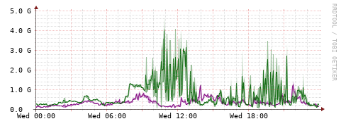 [Interfaces]: Bit rates