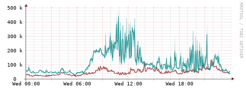 [Interfaces]: Packet rates