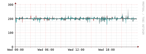 [Interfaces]: Packet rates