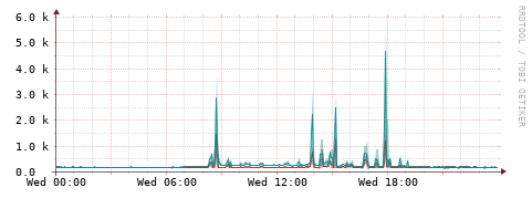 [Interfaces]: Packet rates