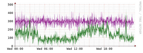 [Interfaces]: Bit rates