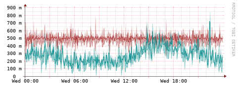 [Interfaces]: Packet rates