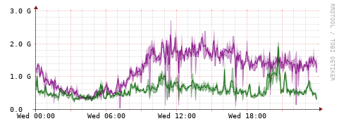 [Interfaces]: Bit rates