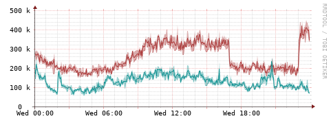 [Interfaces]: Packet rates