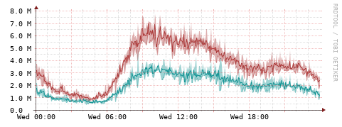 [Interfaces]: Packet rates