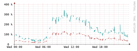 [Interfaces]: Packet rates