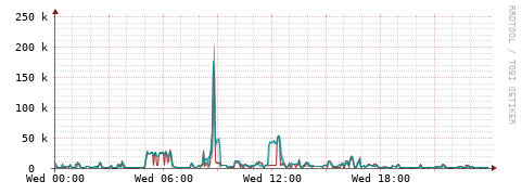 [Interfaces]: Packet rates