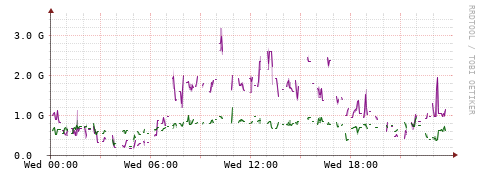 [Interfaces]: Bit rates