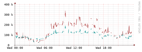 [Interfaces]: Packet rates