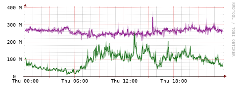 [Interfaces]: Bit rates