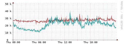 [Interfaces]: Packet rates