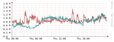 [Interfaces]: Packet rates