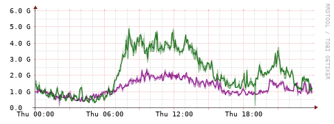 [Interfaces]: Bit rates
