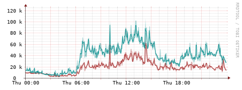 [Interfaces]: Packet rates