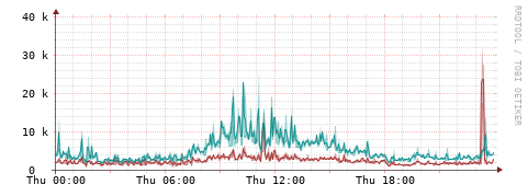 [Interfaces]: Packet rates